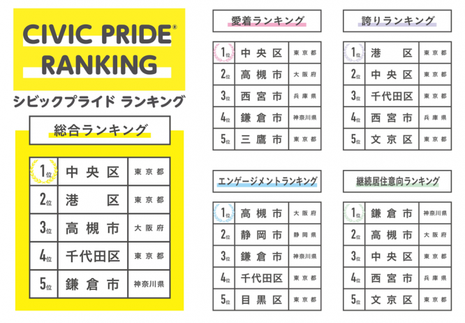 「住みたい街」から「誇れる街」へ、初の全国調査で見えた自治体評価の“真の尺度”――中央区と高槻市が上位に入った納得の理由 ～シビックプライドランキング発表～