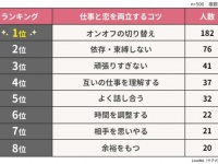 【仕事と恋を両立するコツ】働く男女が1番意識していることは？