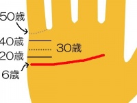 手相でわかる。「結婚年齢」の見方