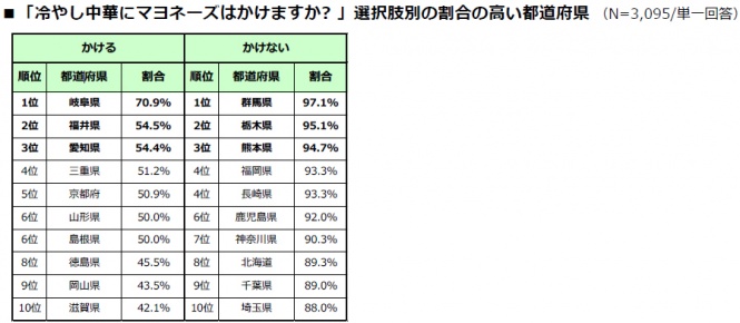 冷やし中華にマヨネーズをかける？