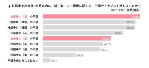 ① ReFa 出産前後の女性の美容意識把握調査
