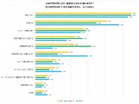 夏休み100 万円当たったら何に使う？総合１位「〇〇」！Z世代はファッション消費への興味高まる　ファミマ調べ