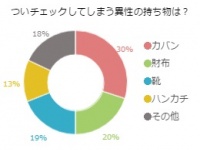 男がチェックする女の持ち物「こだわりと金銭感覚がわかる●●」が1位