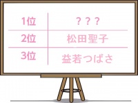 独女100人が選ぶ！「若作りがイタイ女性タレント」2位は松田聖子、1位は？