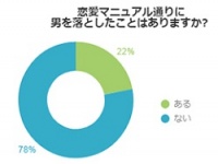 恋愛マニュアル、活用したことある人はわずか2割と判明