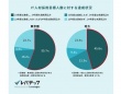 「給与の引き上げ」でアピール。地方企業の約7割が副業IT人材受け入れに興味あり