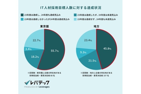 「給与の引き上げ」でアピール。地方企業の約7割が副業IT人材受け入れに興味あり