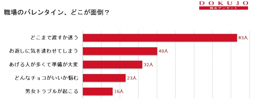 これで悩みゼロ！ 職場のバレンタイン を上手に乗り切る3つの方法