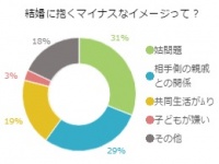姑問題がトップ！独女抱く「結婚のマイナスイメージ」とは
