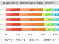 みんなお疲れ気味？　「慢性的な疲労」を感じる時とその対策について調査