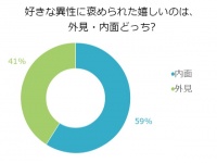 独女100人に調査！好きな異性に褒められたいのは「外見」VS「内面」どっち？