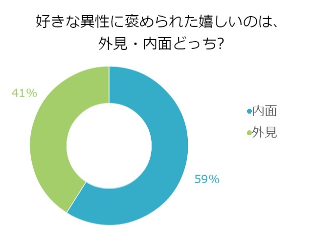 独女100人に調査！好きな異性に褒められたいのは「外見」VS「内面」どっち？