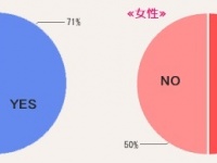 あなたなら付き合える？　別れた恋人との復縁「アリ」は男性7割、女性5割