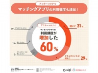 利用者を増やすマッチングアプリ。好印象なアプリ上でのメッセージ第1位は？
