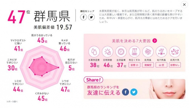 ポーラ「美肌県グランプリ2018