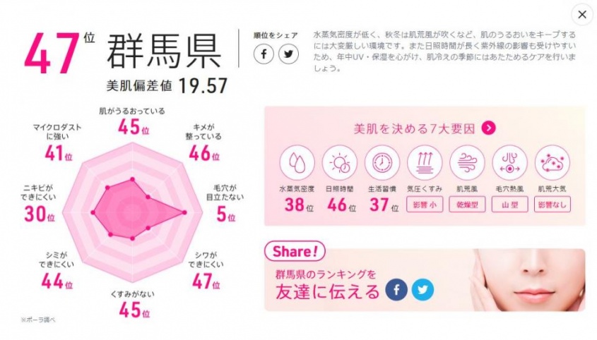 ポーラ「美肌県グランプリ2018