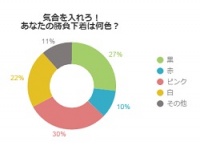女性に聞いた！勝負下着の色は「ピンク」が多数