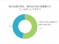 男子はどっちがお好き？ハイスペ東大美女VS高卒見た目普通女子