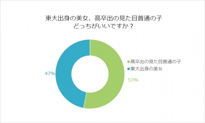 男子はどっちがお好き？ハイスペ東大美女VS高卒見た目普通女子