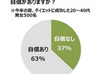 ダイエット中食べたいもの1位は「麺類」