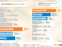 【今年のクリスマス】男性の56.1％はデートの予定あり！　一方、女性は……？