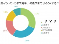 独女100名に緊急調査！超～イケメン年下クン、何歳までならOK？