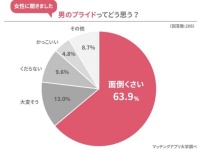 「上から目線」で面倒くさい？　女性208人に「男性のプライド」について聞いてみた