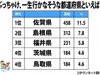 「一生行かなそうな都道府県」ランキング（1位～4位） Jタウンネット調査結果より