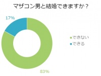 【調査】「ママ大好き」でもOK！マザコン男と結婚できる独女は●％