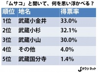 武蔵小金井に軍配。武蔵小杉、武蔵小山は惜敗を喫した（画像はJタウンネット編集部制作）