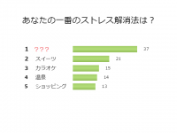 【スッキリ】ベッドの上で・・・「独女のストレス解消法」1位はアレ！