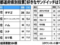 「好きなサンドイッチは？」（Jタウンネット調べ）