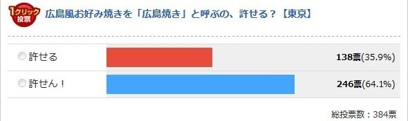 東京都（Jタウンネット調べ）
