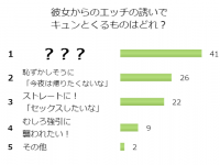 モ～レツに抱きてぇ！男性100名がグッとくる「セックスの誘い方」