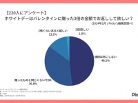 【ホワイトデーの本音】「3倍返し」で欲しい女性はどのくらい？ 欲しいものは？