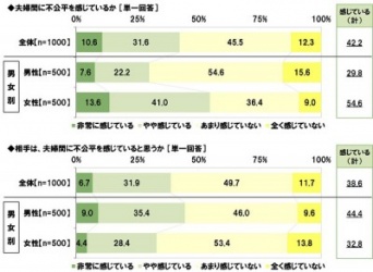 夫は妻の不満に気付いていない!?　夫婦仲の障害になるものとは……