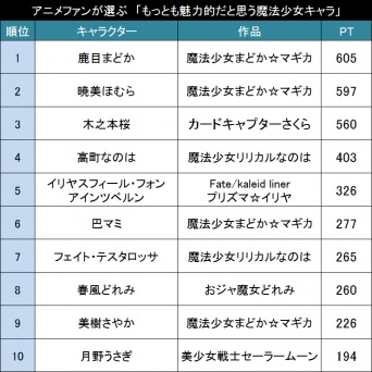 もっとも魅力的だと思う魔法少女キャラ