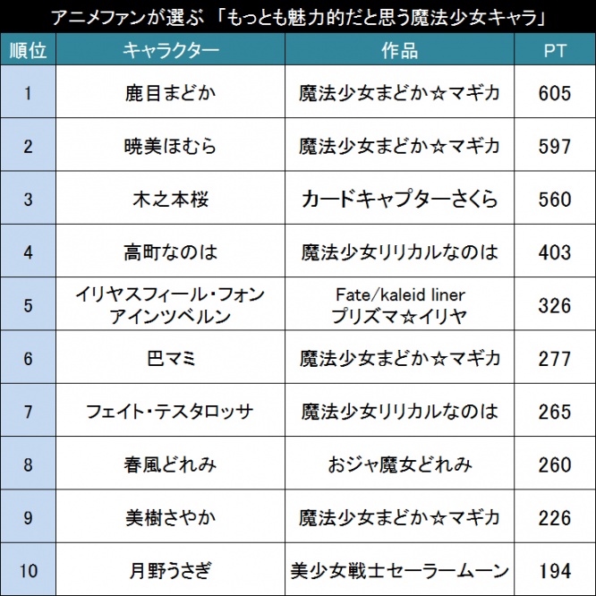 もっとも魅力的だと思う魔法少女キャラ