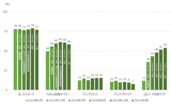 QRコード決済が主流になる？　利用率が過去最高に
