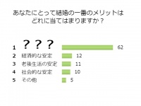 経済的な安定じゃない！？6割の独女が考える「結婚最大のメリット」