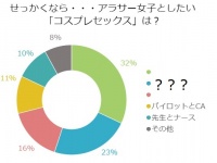 男性100人に調査！アラサー女子としてみたい「コスプレセックス」ベスト3