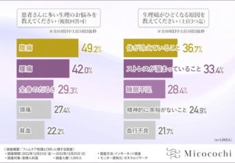 【産婦人科医に聞いた】つらい生理を少しでも快適に過ごすための知識