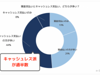 増税後、20〜40代男女のキャッシュレス派が過半数超えに！　今注目の変化しているものは？
