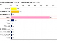 10月30日は「初恋の日」！初恋相手はダントツで“同級生”―年齢は平均11.8才