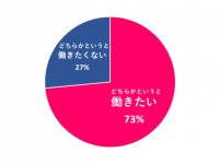 「これから先も働き続けたい」女性は73%。なぜ働きたいのか聞いてみた