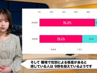 91%が性別格差を実感！働く女性の本音、20年で何が変わった?