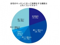 イクメンが増えている？既婚男子の5割「週1以上料理をする」