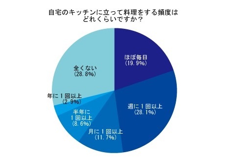 イクメンが増えている？既婚男子の5割「週1以上料理をする」
