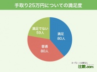「貯金できない」手取り25万円の男女に貯金額や満足度を聞いてみた