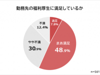 福利厚生であったら嬉しいのは……？　働く男女にアンケート